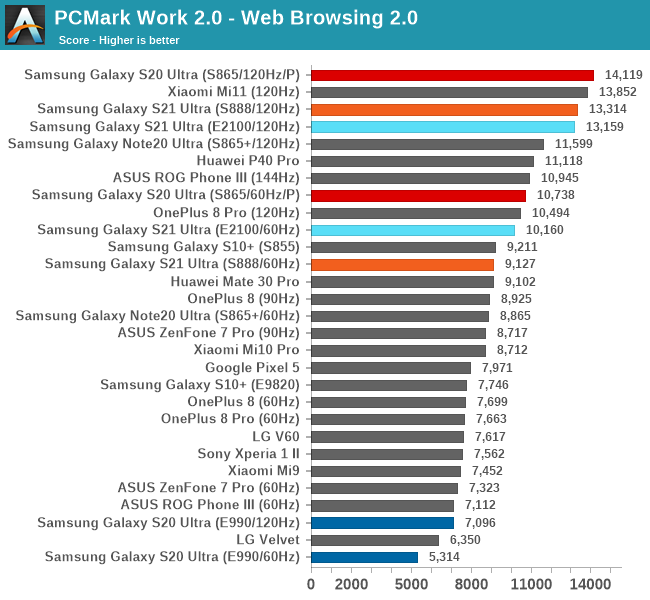 PCMark Work 2.0 - Web Browsing 2.0