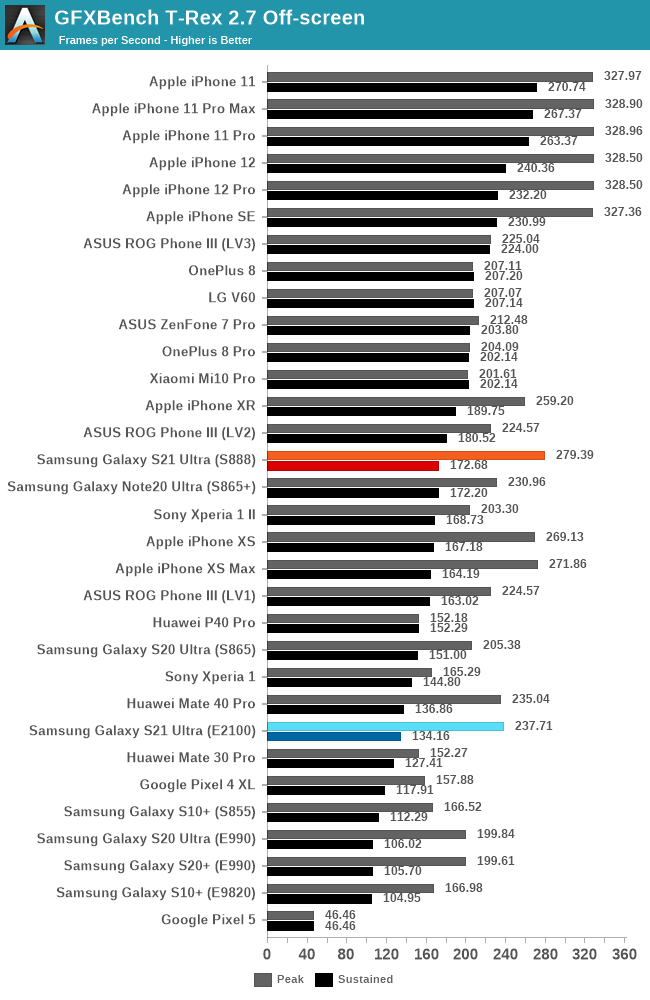 GFXBench T-Rex 2.7 Off-screen