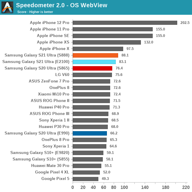 Speedometer 2.0 - OS WebView