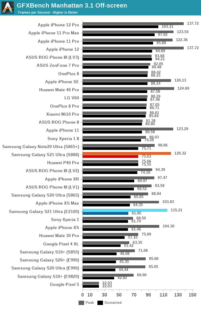 GPU Performance - The Samsung Galaxy S21 Ultra & S21 Review: The Near ...