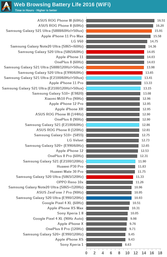 Samsung Galaxy S21, Galaxy S21+, Galaxy S21 Ultra With 120Hz