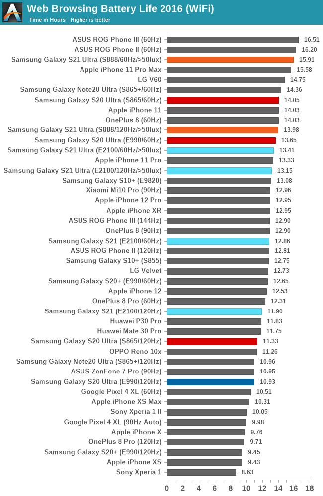 Samsung Galaxy S21 Ultra 5G review: Lab tests - display, battery