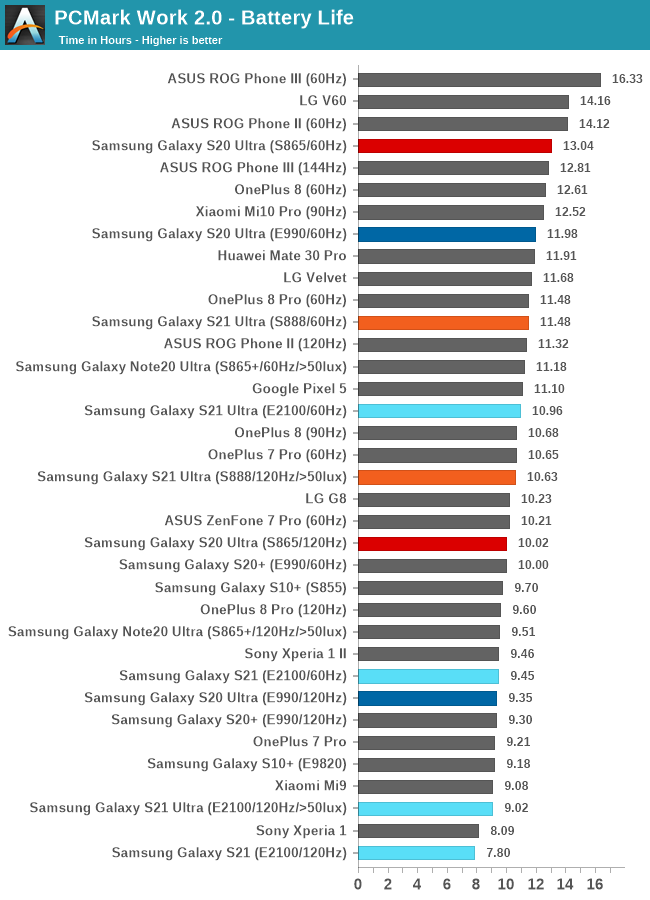 Samsung Galaxy S21 Ultra 5G review: Lab tests - display, battery
