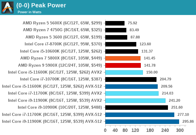 (0-0) Peak Power