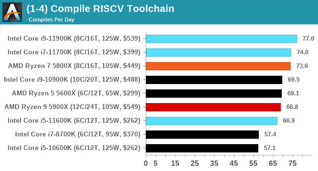 (1-4) Compile RISCV Toolchain