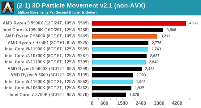 (2-1) 3D Particle Movement v2.1 (non-AVX)