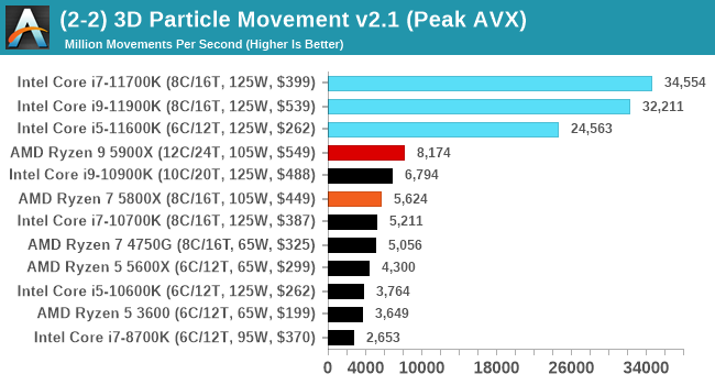 (2-2) 3D Particle Movement v2.1 (Peak AVX)