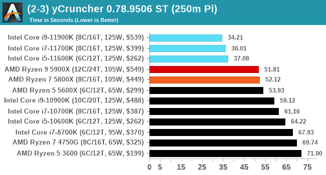 (2-3) yCruncher 0.78.9506 ST (250m Pi)