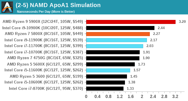 (2-5) NAMD ApoA1 Simulation