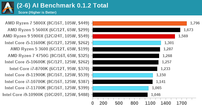 (2-6) AI Benchmark 0.1.2 Total