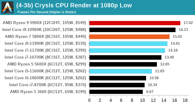 (4-3b) Crysis CPU Render at 1080p Low