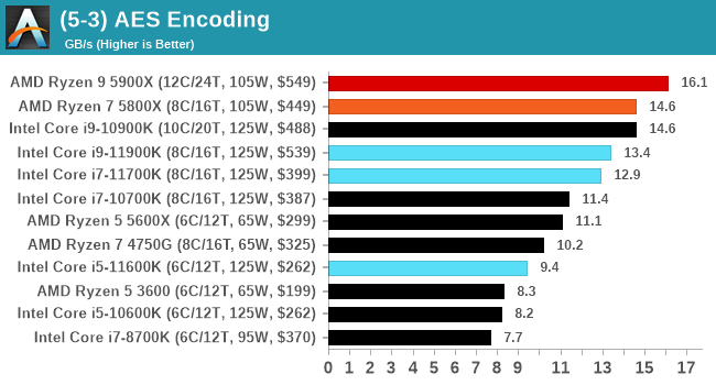 (5-3) AES Encoding