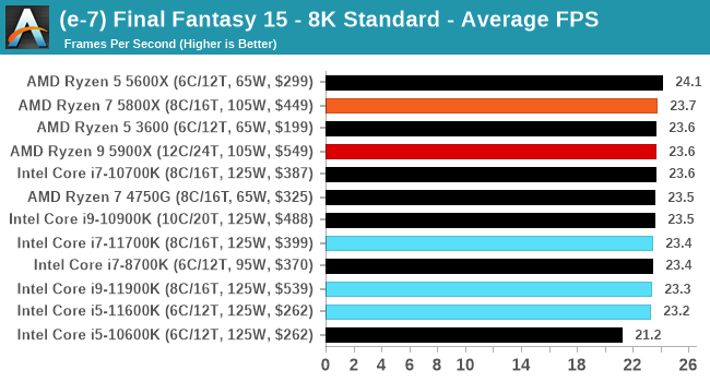 Gaming Tests: Final Fantasy XV - Intel Rocket Lake (14nm) Review: Core  i9-11900K, Core i7-11700K, and Core i5-11600K