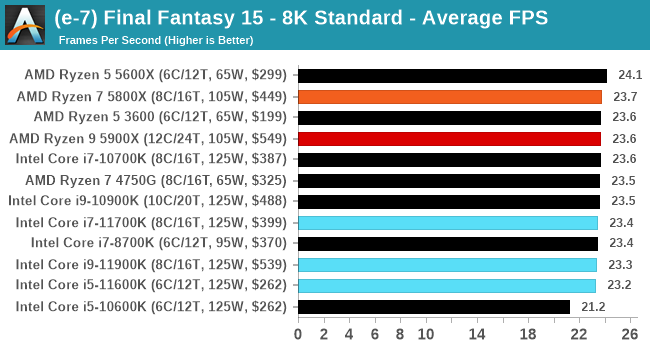 i9 9900K vs i7 11700K - Test in 9 Games 