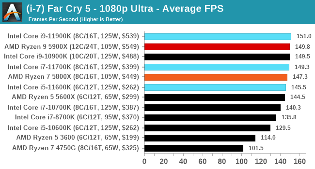 FAR CRY 5 / RYZEN 5 5600G / VEGA 7 / TESTING IN 1080P LOW ! 