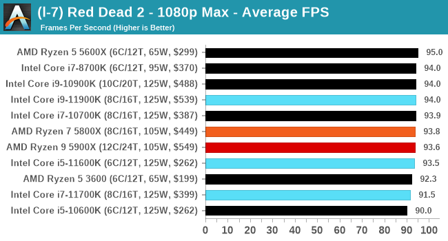 Red Dead Redemption 2 Notebook and PC Benchmarks -  Reviews