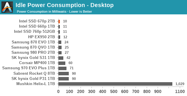 Idle Power Consumption - Desktop