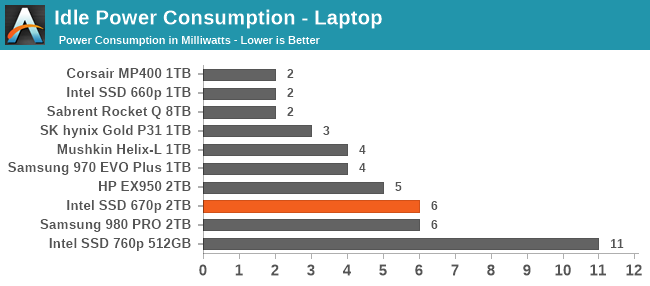 Idle Power Consumption - Laptop