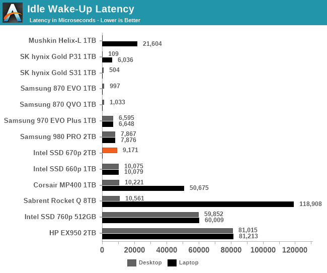 Idle Wake-Up Latency