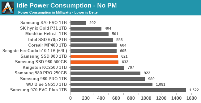 Idle Power Consumption - No PM