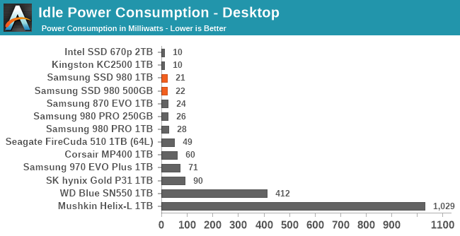 Idle Power Consumption - Desktop