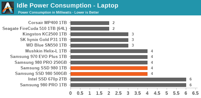 Idle Power Consumption - Laptop