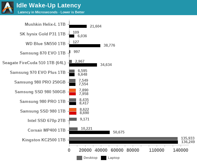 Idle Wake-Up Latency