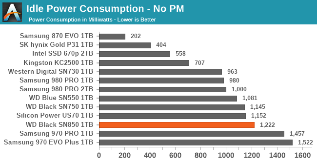 Idle Power Consumption - No PM