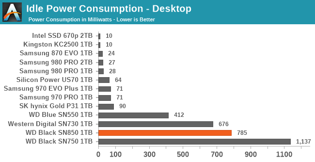 Idle Power Consumption - Desktop