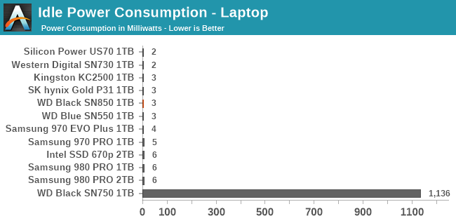 Idle Power Consumption - Laptop