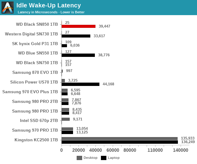 Idle Wake-Up Latency