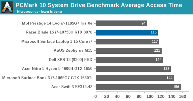 PCMark 10 System Drive Benchmark Average Access Time