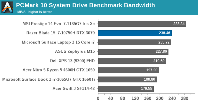 PCMark 10 System Drive Benchmark Bandwidth