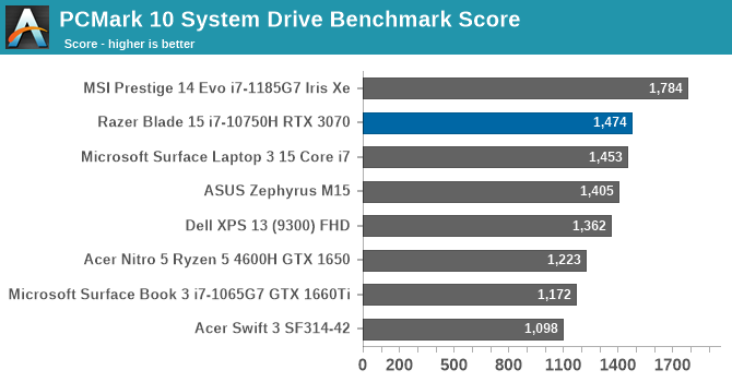 PCMark 10 System Drive Benchmark Score