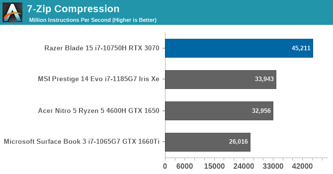 7-Zip Compression