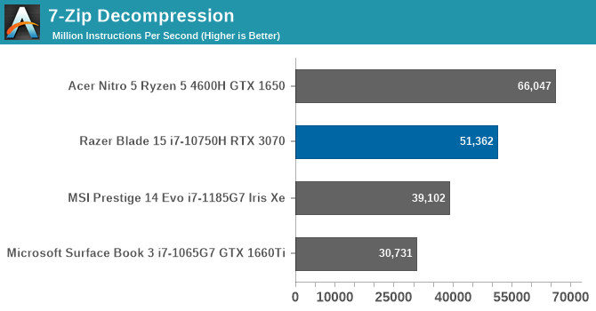 7-Zip Decompression