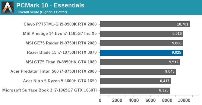 PCMark 10 - Essentials