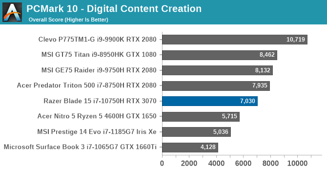 PCMark 10 - Digital Content Creation