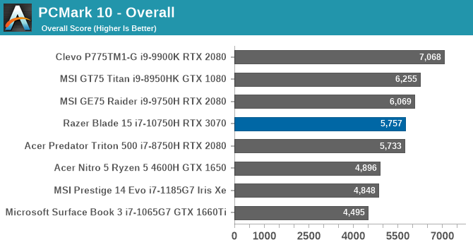 PCMark 10 - Overall