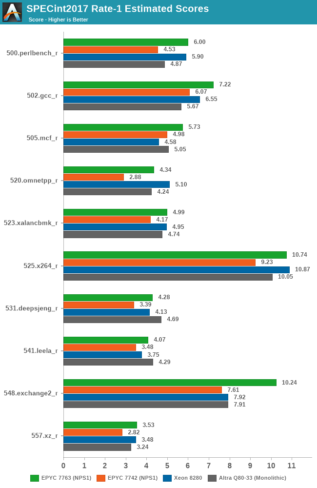 SPECint2017 Rate-1 Estimated Scores