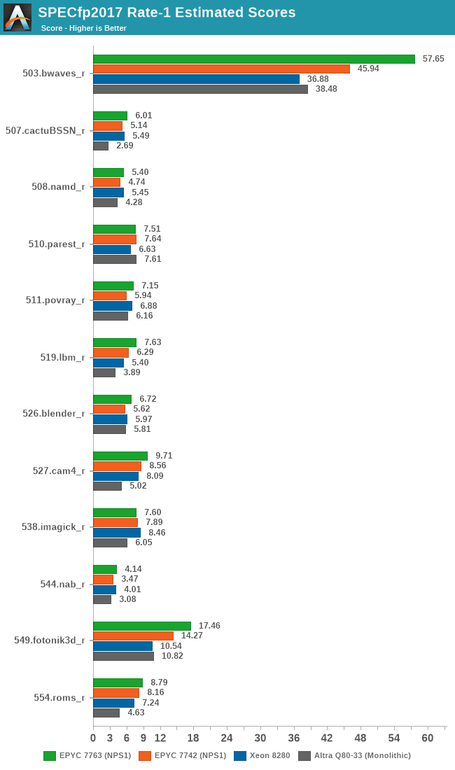 SPECfp2017 Rate-1 Estimated Scores