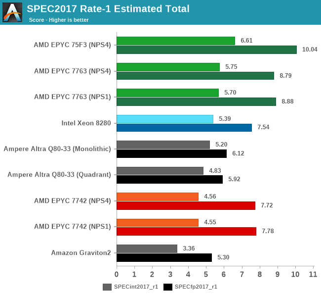 SPEC2017 Rate-1 Estimated Total