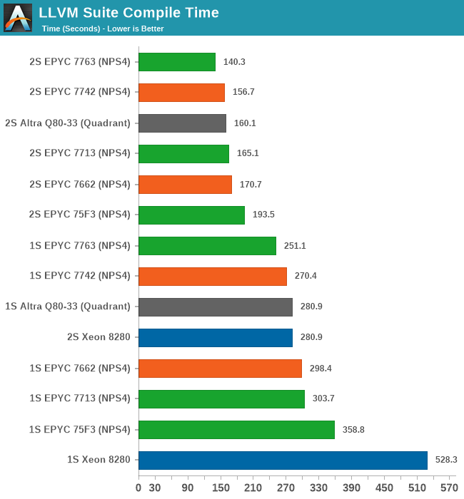 LLVM Suite Compile Time