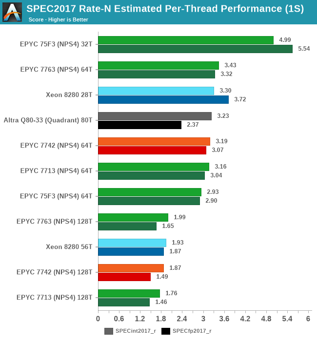 SPEC2017 Rate-N Estimated Per-Thread Performance (1S)