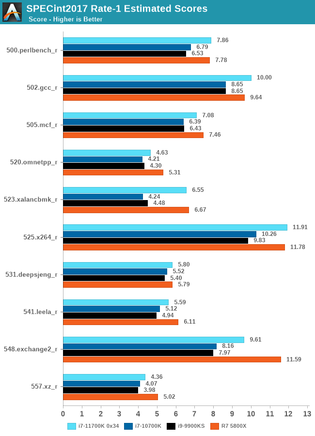 CPU Tests: Microbenchmarks - Intel Core i7-11700K Review: Blasting Off with  Rocket Lake