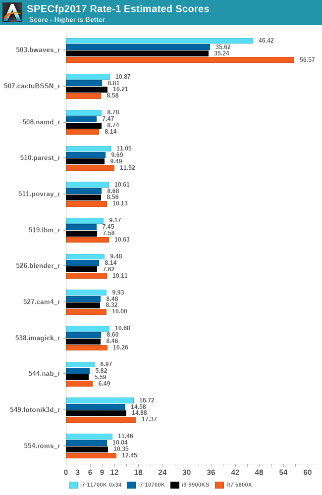 CPU Tests: Microbenchmarks - Intel Core i7-11700K Review: Blasting Off with  Rocket Lake