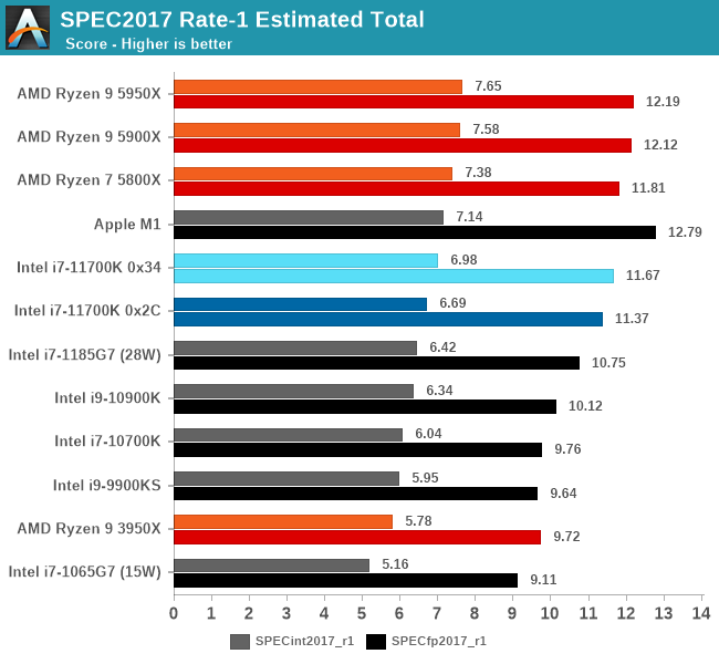SPEC2017 Rate-1 Estimated Total