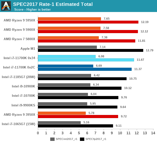 Сравнение процессоров i7 10700k и i7 11700k