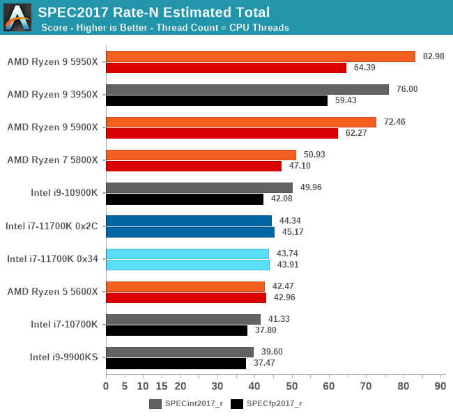 CPU Tests: Microbenchmarks - Intel Core i7-11700K Review: Blasting Off with  Rocket Lake