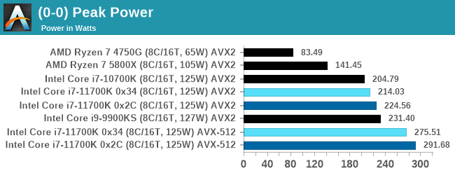 Power Consumption: Hot Hot HOT - Intel Core i7-11700K Review